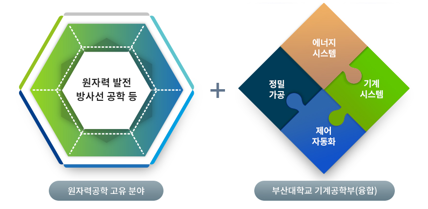 기계공학 분야 융합 원자력공학 교육 실시