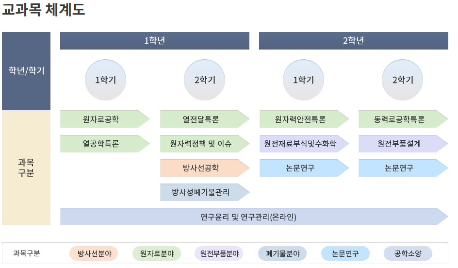 교과목 체계도